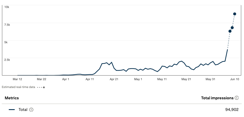 Impressions graph from an owned product after content automation work began around April 21